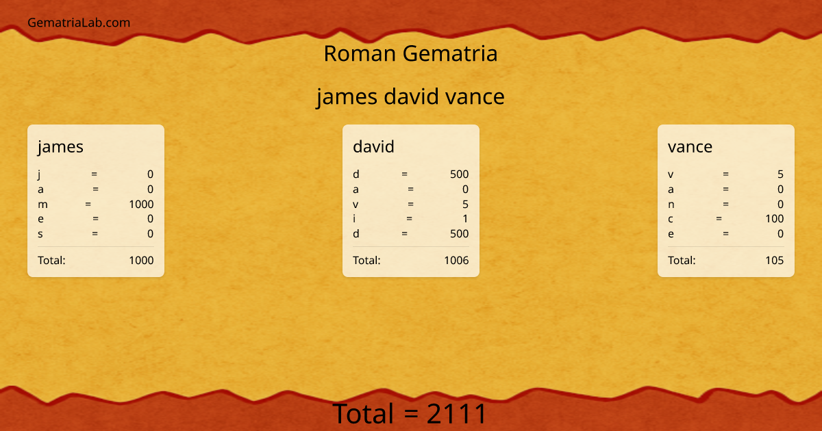 james david vance in roman Gematria